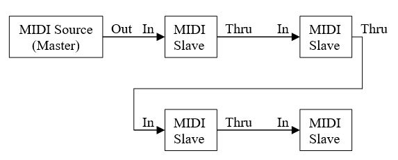 Chain method for MIDI Connections