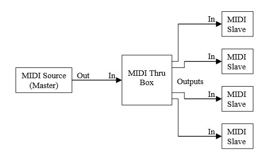 Soundtronics MIDI Thru Arrangement