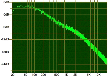 Measured audio spectrum - pink noise output (0dB position set arbitrarily)