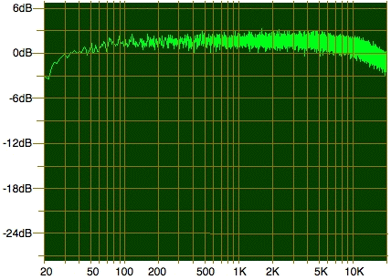 Measured audio spectrum - white noise output (0dB position set arbitrarily)