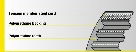synchroflex timing belt