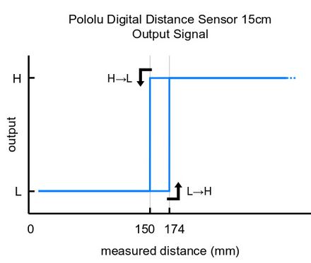 Distance